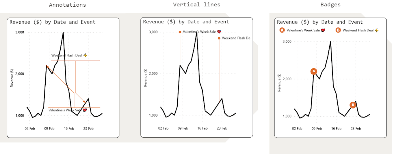 Timeline Events showing sales data with marketing campaign overlays