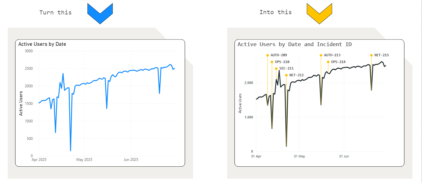 Timeline Events displaying operational metrics with system events